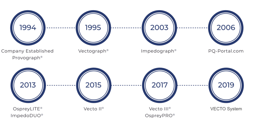 Product development timeline of CT LAB Electrical monitoring and power quality monitoring product range